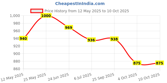 flipkart.com vmsr Analog 30 cm X 76 cm Wall Clock vmsr Price History Graph from 12 May 2025 to 9 Oct 2025