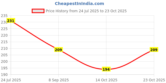 flipkart.com crimson knot Analog 30.5 cm X 25.4 cm Wall Clock crimson knot Price History Graph from 24 Jul 2025 to 23 Oct 2025