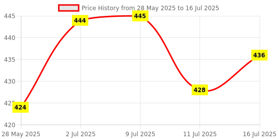 flipkart.com orex Analog 30.5 cm X 30.5 cm Wall Clock orex Price History Graph from 28 May 2025 to 16 Jul 2025