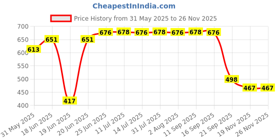 flipkart.com masstone Analog 30.5 cm X 30.5 cm Wall Clock masstone Price History Graph from 31 May 2025 to 26 Nov 2025