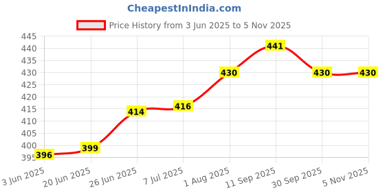 flipkart.com orex Analog 30.5 cm X 30.5 cm Wall Clock orex Price History Graph from 3 Jun 2025 to 5 Nov 2025