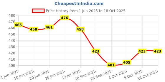 flipkart.com orex Analog 30.5 cm X 30.5 cm Wall Clock orex Price History Graph from 1 Jun 2025 to 18 Oct 2025