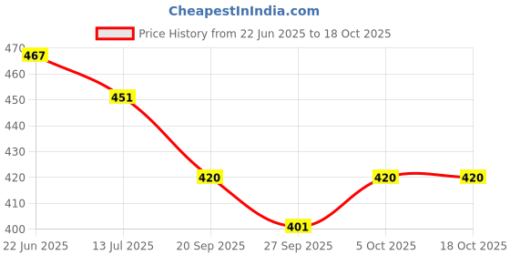 flipkart.com orex Analog 30.5 cm X 30.5 cm Wall Clock orex Price History Graph from 22 Jun 2025 to 18 Oct 2025