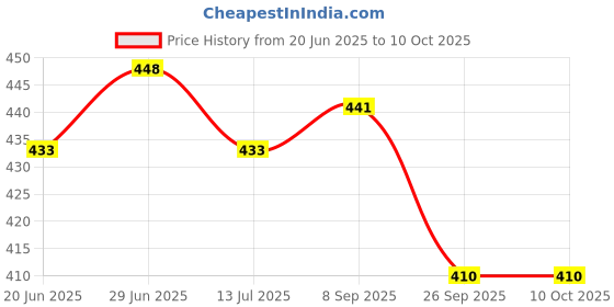 flipkart.com orex Analog 30.5 cm X 30.5 cm Wall Clock orex Price History Graph from 20 Jun 2025 to 10 Oct 2025