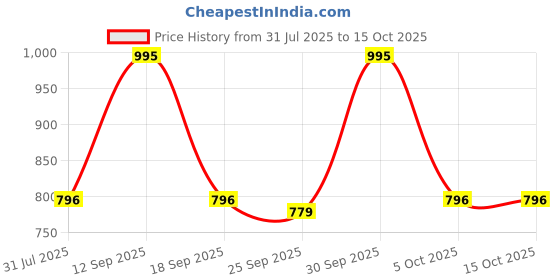 flipkart.com titan Analog 30.5 cm X 30.5 cm Wall Clock titan Price History Graph from 31 Jul 2025 to 14 Oct 2025