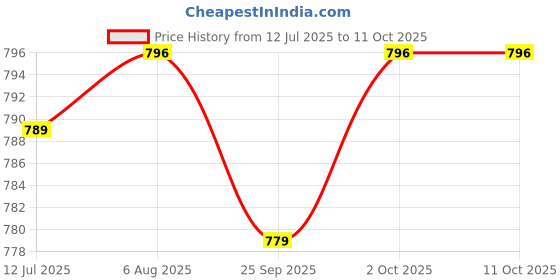 flipkart.com titan Analog 30.5 cm X 30.5 cm Wall Clock titan Price History Graph from 12 Jul 2025 to 10 Oct 2025