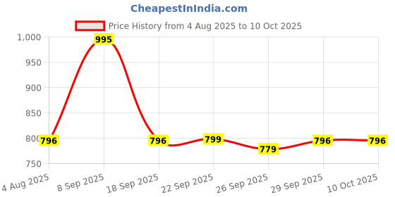 flipkart.com titan Analog 30.5 cm X 30.5 cm Wall Clock titan Price History Graph from 4 Aug 2025 to 10 Oct 2025