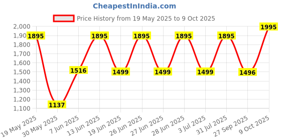 flipkart.com titan Analog 30.8 cm X 30.8 cm Wall Clock titan Price History Graph from 19 May 2025 to 9 Oct 2025