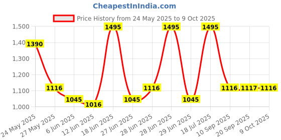 flipkart.com titan Analog 30.8 cm X 30.8 cm Wall Clock titan Price History Graph from 24 May 2025 to 9 Oct 2025