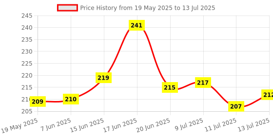 flipkart.com big bang creations Analog 31 cm X 24 cm Wall Clock big bang creations Price History Graph from 19 May 2025 to 13 Jul 2025