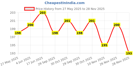flipkart.com divinecrafts Analog 31 cm X 24 cm Wall Clock divinecrafts Price History Graph from 27 May 2025 to 28 Nov 2025