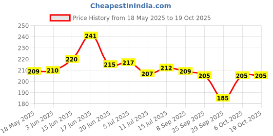 flipkart.com big bang creations Analog 31 cm X 24 cm Wall Clock big bang creations Price History Graph from 18 May 2025 to 19 Oct 2025