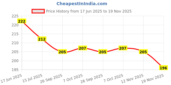 flipkart.com grabbasket Analog 31 cm X 24 cm Wall Clock grabbasket Price History Graph from 17 Jun 2025 to 19 Nov 2025