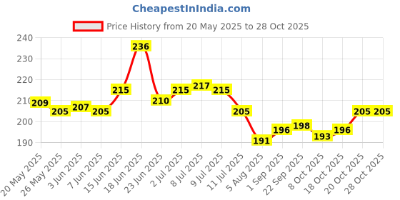 flipkart.com big bang creations Analog 31 cm X 24 cm Wall Clock big bang creations Price History Graph from 20 May 2025 to 27 Oct 2025