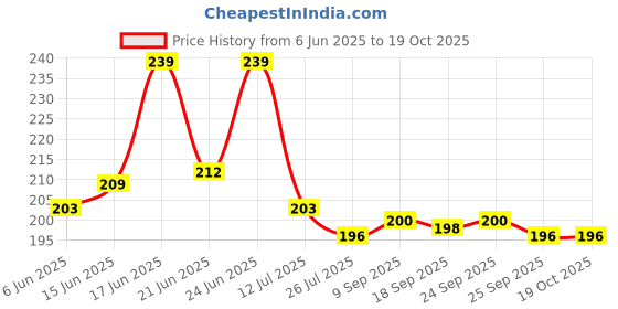 flipkart.com divinecrafts Analog 31 cm X 24 cm Wall Clock divinecrafts Price History Graph from 6 Jun 2025 to 18 Oct 2025