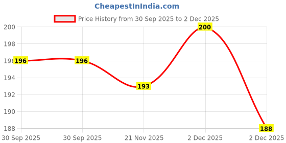 flipkart.com auwg Analog 31 cm X 24 cm Wall Clock auwg Price History Graph from 30 Sep 2025 to 2 Dec 2025