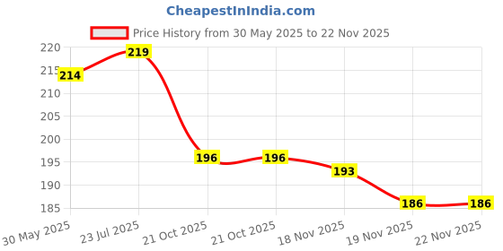 flipkart.com auwg Analog 31 cm X 24 cm Wall Clock auwg Price History Graph from 30 May 2025 to 21 Nov 2025