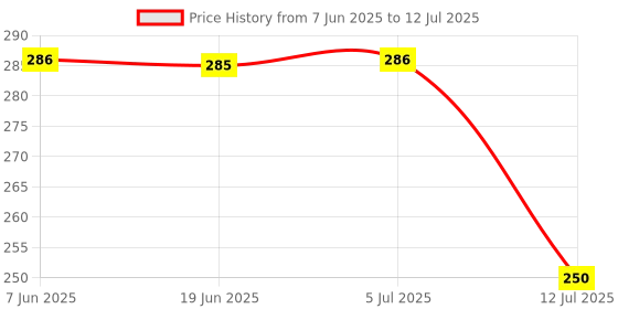 flipkart.com shrijay Analog 31 cm X 24 cm Wall Clock shrijay Price History Graph from 7 Jun 2025 to 12 Jul 2025