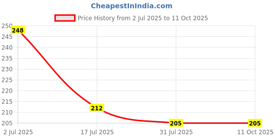 flipkart.com flipkart smartbuy Analog 31 cm X 24 cm Wall Clock flipkart smartbuy Price History Graph from 2 Jul 2025 to 11 Oct 2025