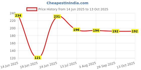 flipkart.com tradsam Analog 31 cm X 24 cm Wall Clock tradsam Price History Graph from 14 Jun 2025 to 13 Oct 2025