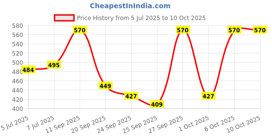 flipkart.com ajanta Analog 31.3 cm X 31.3 cm Wall Clock ajanta Price History Graph from 5 Jul 2025 to 9 Oct 2025