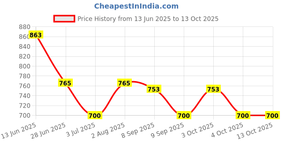 flipkart.com wadhwa times Analog 32 cm X 24 cm Wall Clock wadhwa times Price History Graph from 13 Jun 2025 to 13 Oct 2025