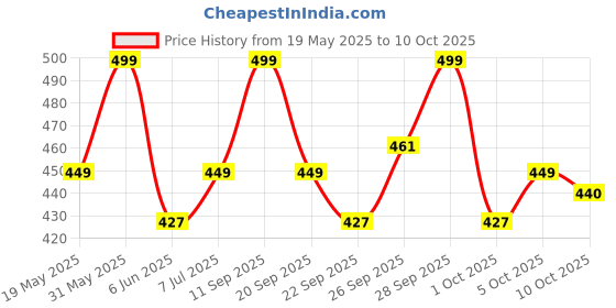 flipkart.com ajanta Analog 32 cm X 32 cm Wall Clock ajanta Price History Graph from 19 May 2025 to 8 Oct 2025
