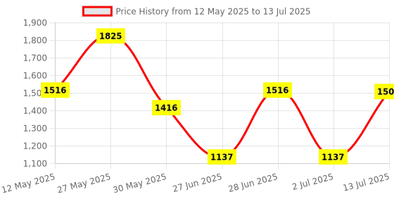 flipkart.com titan Analog 32 cm X 32 cm Wall Clock titan Price History Graph from 12 May 2025 to 13 Jul 2025