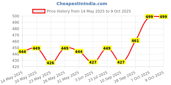 flipkart.com ajanta Analog 32 cm X 32 cm Wall Clock ajanta Price History Graph from 14 May 2025 to 9 Oct 2025