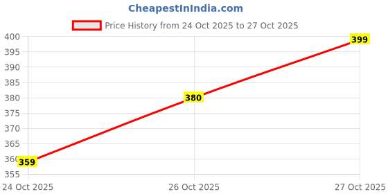 flipkart.com oreva Analog 32 cm X 32 cm Wall Clock oreva Price History Graph from 24 Oct 2025 to 27 Oct 2025