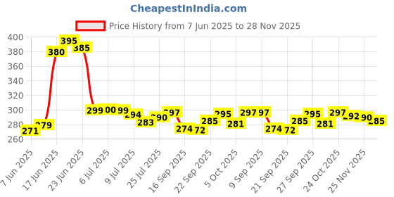 flipkart.com divinecrafts Analog 32.5 cm X 32.5 cm Wall Clock divinecrafts Price History Graph from 7 Jun 2025 to 28 Nov 2025
