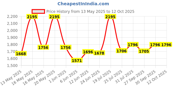 flipkart.com titan Analog 32.5 cm X 32.5 cm Wall Clock titan Price History Graph from 13 May 2025 to 12 Oct 2025
