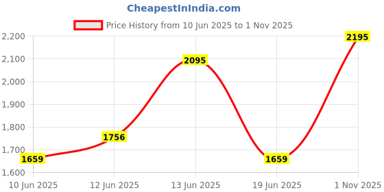 flipkart.com titan Analog 32.5 cm X 32.5 cm Wall Clock titan Price History Graph from 10 Jun 2025 to 1 Nov 2025