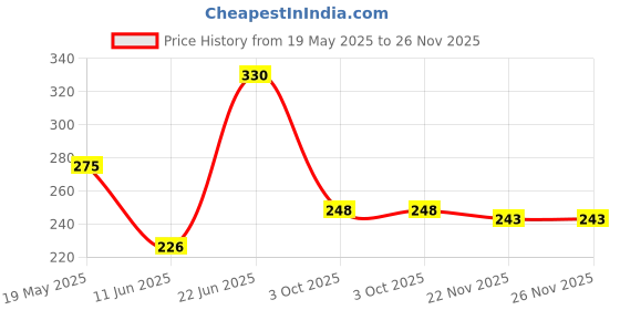 flipkart.com aps art plus store Analog 33 cm X 23 cm Wall Clock aps art plus store Price History Graph from 19 May 2025 to 26 Nov 2025