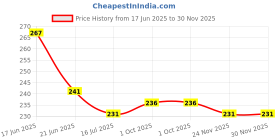 flipkart.com big bang creations Analog 33 cm X 23 cm Wall Clock big bang creations Price History Graph from 17 Jun 2025 to 30 Nov 2025