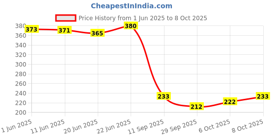 flipkart.com aps art plus store Analog 33 cm X 23 cm Wall Clock aps art plus store Price History Graph from 1 Jun 2025 to 8 Oct 2025