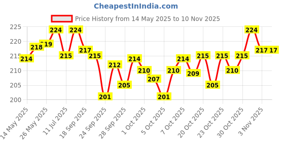 flipkart.com mauli Analog 33 cm X 24 cm Wall Clock mauli Price History Graph from 14 May 2025 to 6 Nov 2025