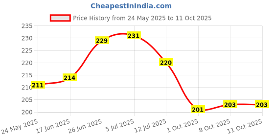 flipkart.com grabbasket Analog 33 cm X 24 cm Wall Clock grabbasket Price History Graph from 24 May 2025 to 10 Oct 2025