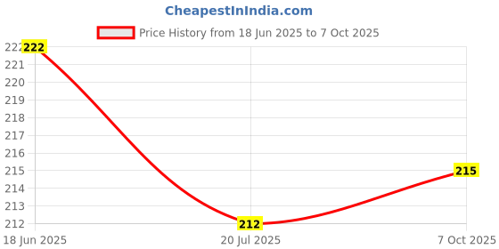 flipkart.com grabbasket Analog 33 cm X 24 cm Wall Clock grabbasket Price History Graph from 18 Jun 2025 to 7 Oct 2025