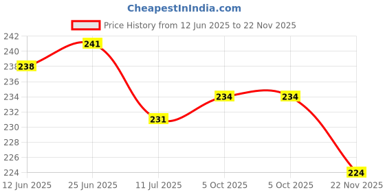 flipkart.com grabbasket Analog 33 cm X 24 cm Wall Clock grabbasket Price History Graph from 12 Jun 2025 to 22 Nov 2025