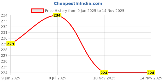 flipkart.com grabbasket Analog 33 cm X 24 cm Wall Clock grabbasket Price History Graph from 9 Jun 2025 to 13 Nov 2025