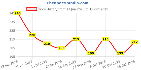 flipkart.com big bang creations Analog 33 cm X 24 cm Wall Clock big bang creations Price History Graph from 17 Jun 2025 to 18 Oct 2025