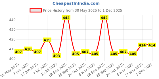 flipkart.com ajanta Analog 33 cm X 33 cm Wall Clock ajanta Price History Graph from 30 May 2025 to 1 Dec 2025