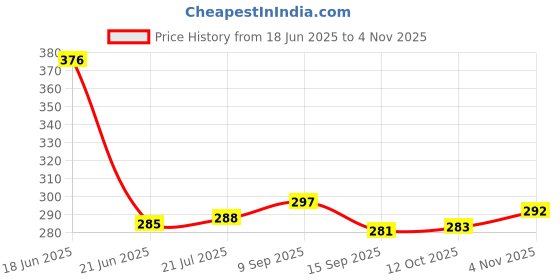 flipkart.com divinecrafts Analog 33 cm X 33 cm Wall Clock divinecrafts Price History Graph from 18 Jun 2025 to 4 Nov 2025