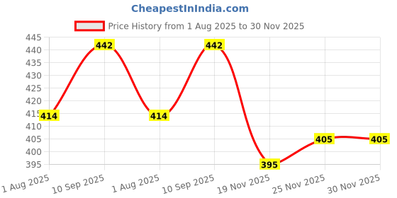 flipkart.com ajanta Analog 33 cm X 33 cm Wall Clock ajanta Price History Graph from 1 Aug 2025 to 30 Nov 2025