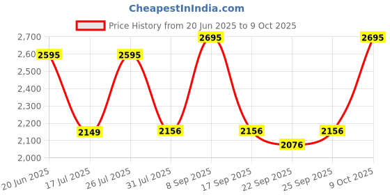 flipkart.com titan Analog 33.8 cm X 33.8 cm Wall Clock titan Price History Graph from 20 Jun 2025 to 9 Oct 2025