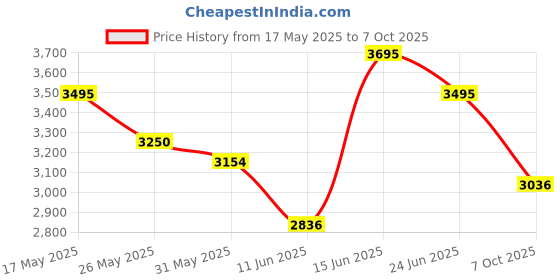 flipkart.com titan Analog 35 cm X 35 cm Wall Clock titan Price History Graph from 17 May 2025 to 7 Oct 2025