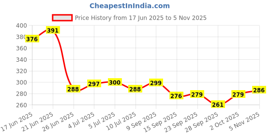 flipkart.com divinecrafts Analog 35 cm X 35 cm Wall Clock divinecrafts Price History Graph from 17 Jun 2025 to 5 Nov 2025