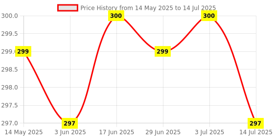 flipkart.com grabbasket Analog 36 cm X 26 cm Wall Clock grabbasket Price History Graph from 14 May 2025 to 14 Jul 2025