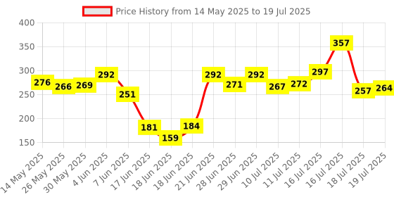 flipkart.com click n ship Analog 36 cm X 26 cm Wall Clock click n ship Price History Graph from 14 May 2025 to 16 Jul 2025